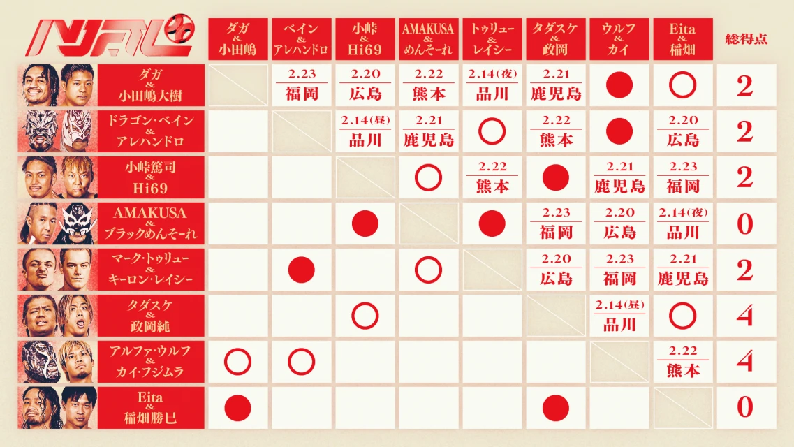 【※2月11日終了時点】「BASE FOOD PRESENTS NOAH Jr. TAG LEAGUE 2026」星取表