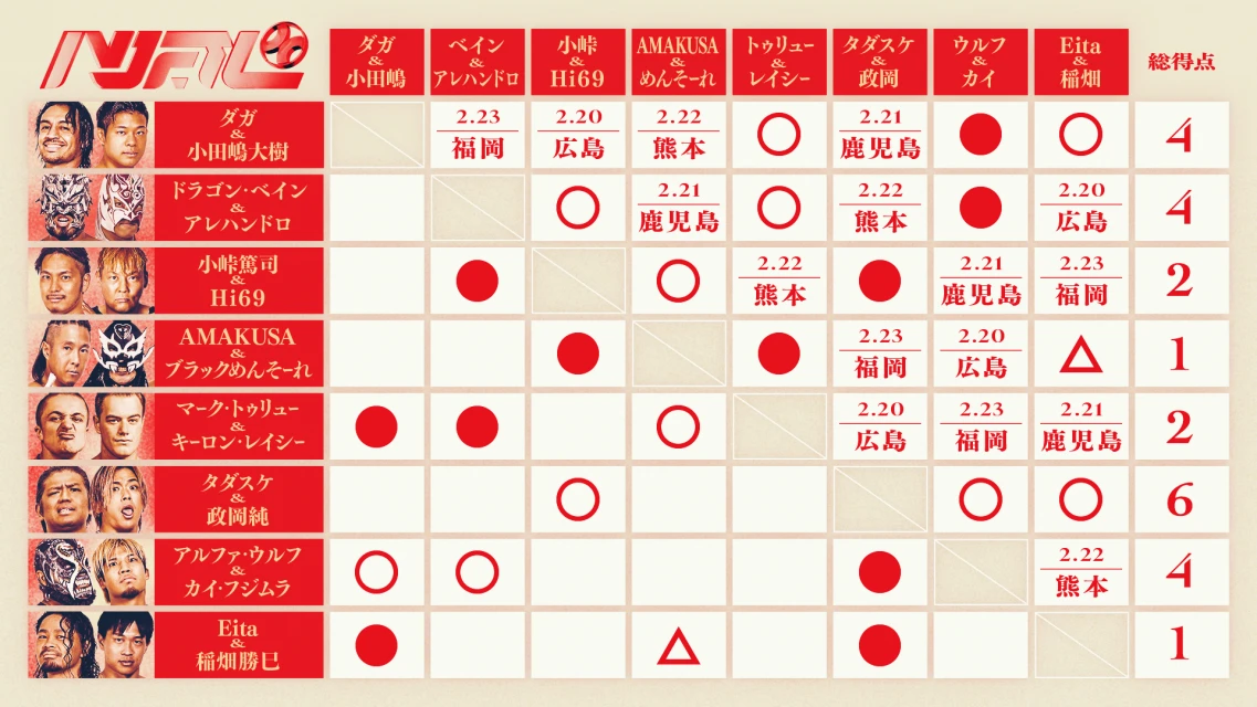 【※2月14日（夜大会）終了時点】「BASE FOOD PRESENTS NOAH Jr. TAG LEAGUE 2026」星取表