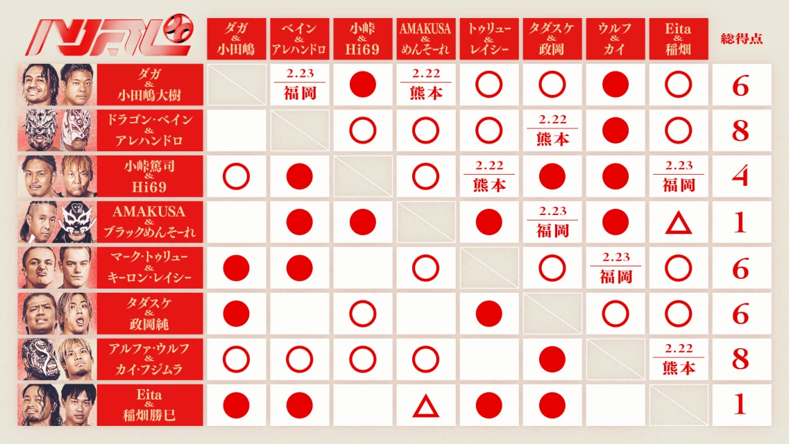 【※2月21日鹿児島大会終了時点】「BASE FOOD PRESENTS NOAH Jr. TAG LEAGUE 2026」星取表