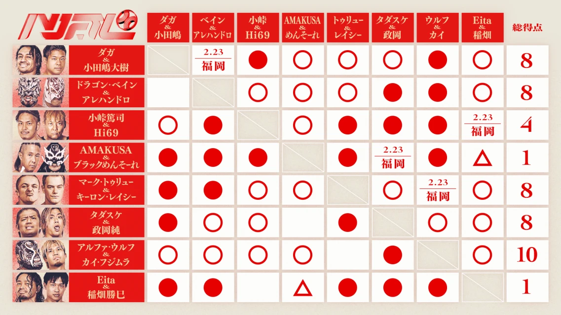 【※2月22日熊本大会終了時点】「BASE FOOD PRESENTS NOAH Jr. TAG LEAGUE 2026」星取表