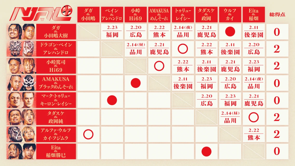【※2月6日終了時点】「BASE FOOD PRESENTS NOAH Jr. TAG LEAGUE 2026」星取表