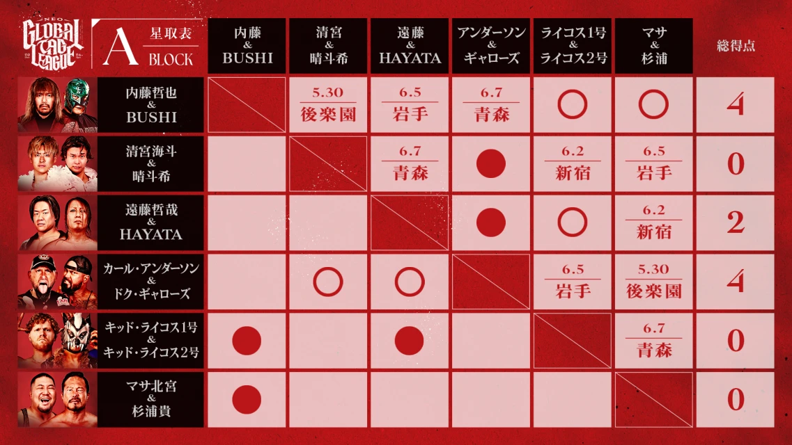 【メルカリPresents NEO GLOBAL TAG LEAGUE 2026】＜Aブロック＞最新の星取状況はこちら！
