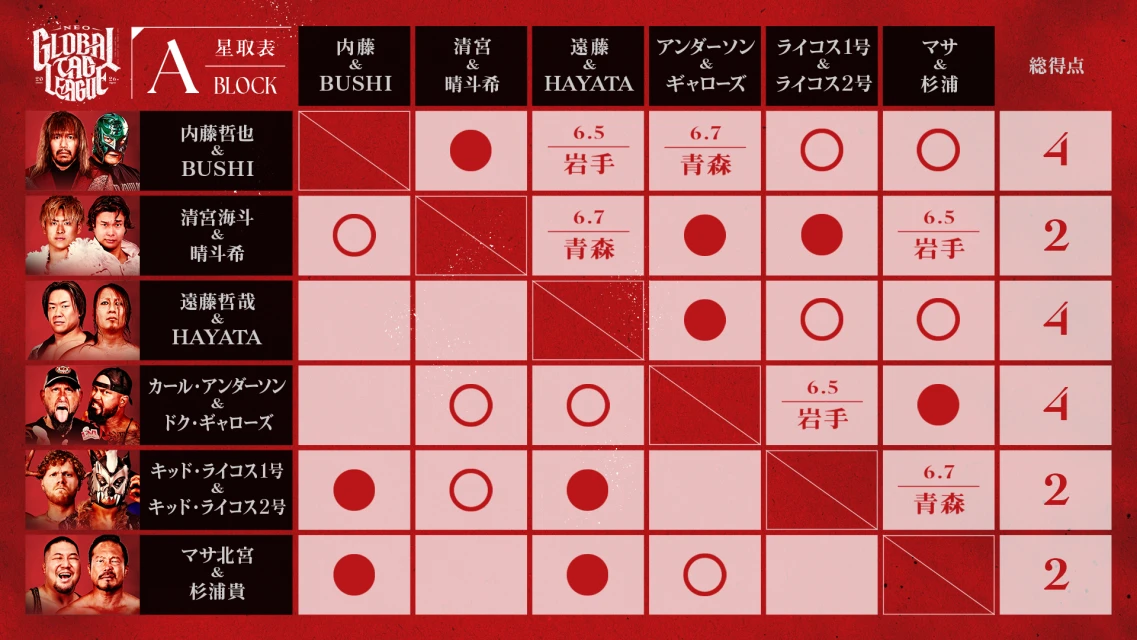 【メルカリPresents NEO GLOBAL TAG LEAGUE 2026】＜Aブロック＞最新の星取状況はこちら！