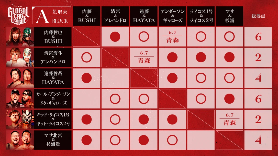 【メルカリPresents NEO GLOBAL TAG LEAGUE 2026】＜Aブロック＞最新の星取状況はこちら！