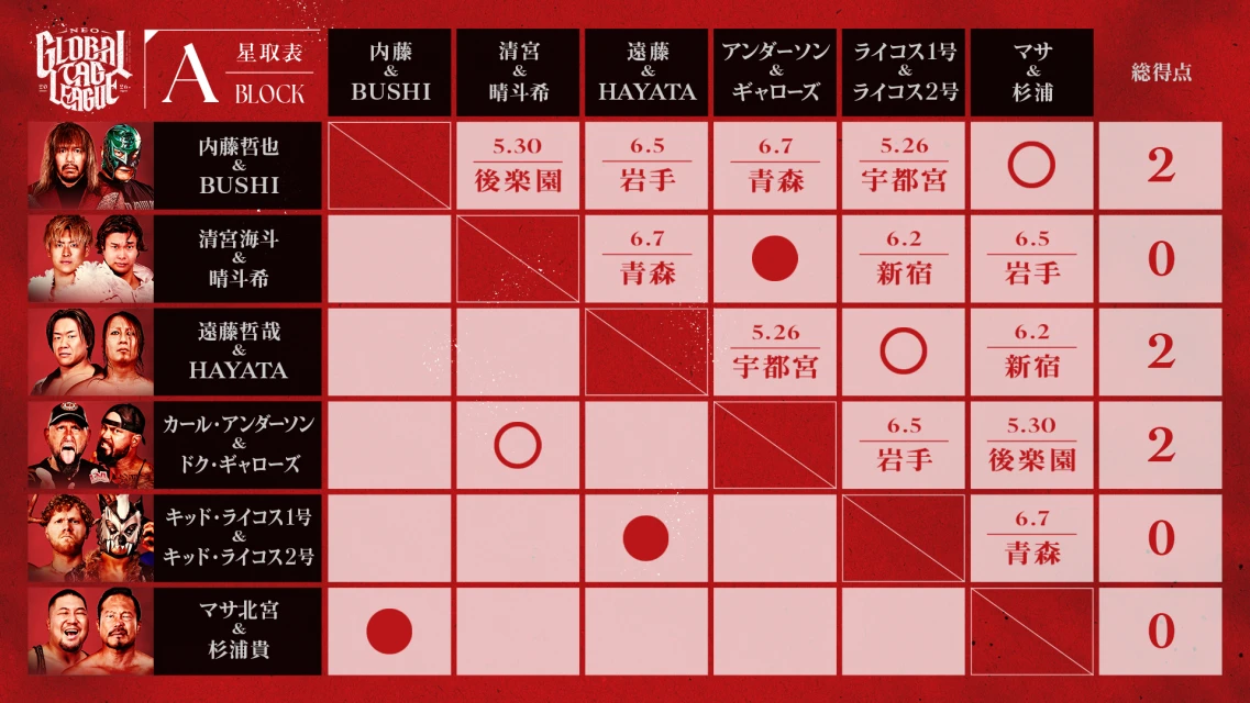 【メルカリPresents NEO GLOBAL TAG LEAGUE 2026】＜Aブロック＞最新の星取状況はこちら！