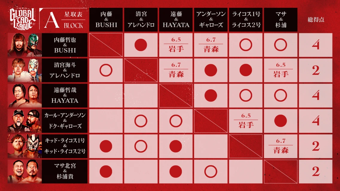 【メルカリPresents NEO GLOBAL TAG LEAGUE 2026】＜Aブロック＞最新の星取状況はこちら！