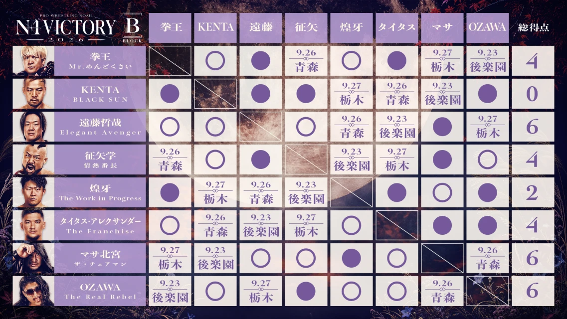 【LINEヤフー presents N-1VICTORY 2026】＜Bブロック＞最新星取状況はこちら！※9/21 徳島大会終了時点