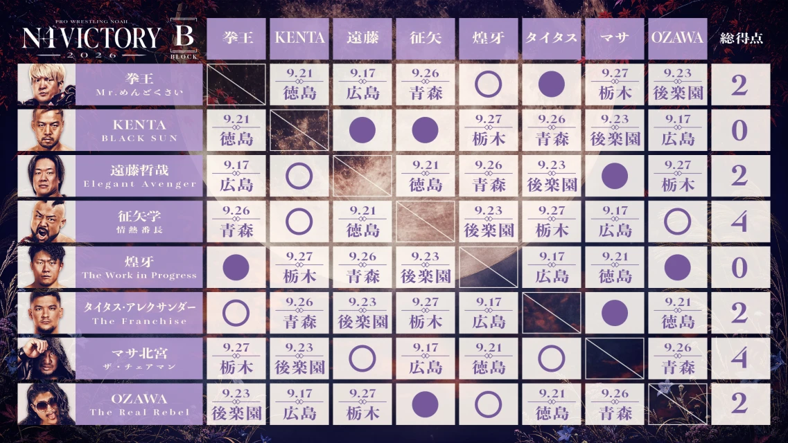 【LINEヤフー presents N-1VICTORY 2026】＜Bブロック＞最新星取状況はこちら！※9/15 熊本大会終了時点
