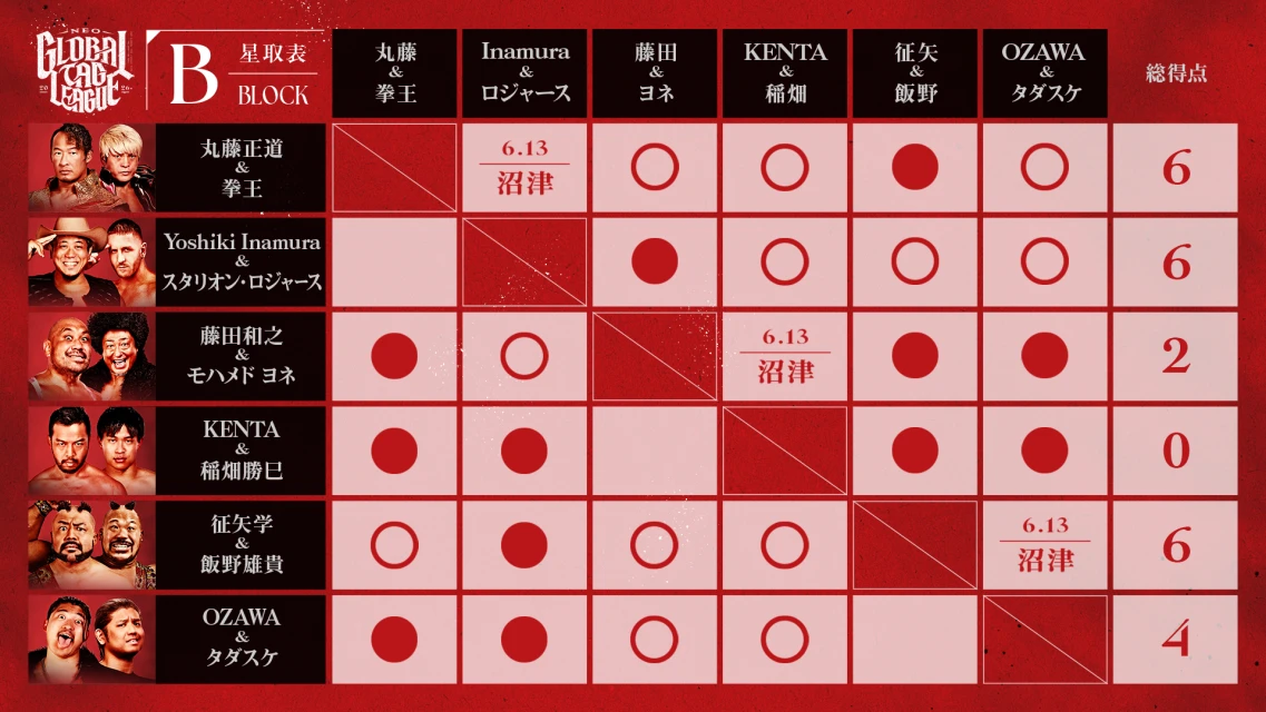 【メルカリPresents NEO GLOBAL TAG LEAGUE 2026】＜Bブロック＞最新の星取状況はこちら！