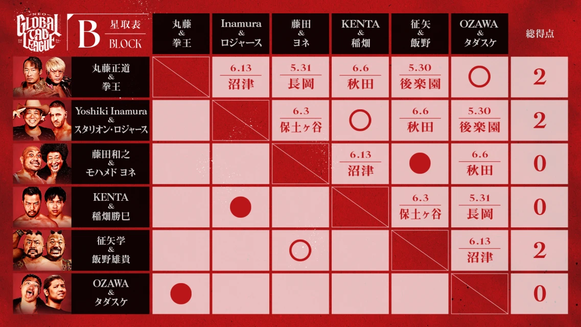 【メルカリPresents NEO GLOBAL TAG LEAGUE 2026】＜Bブロック＞最新の星取状況はこちら！