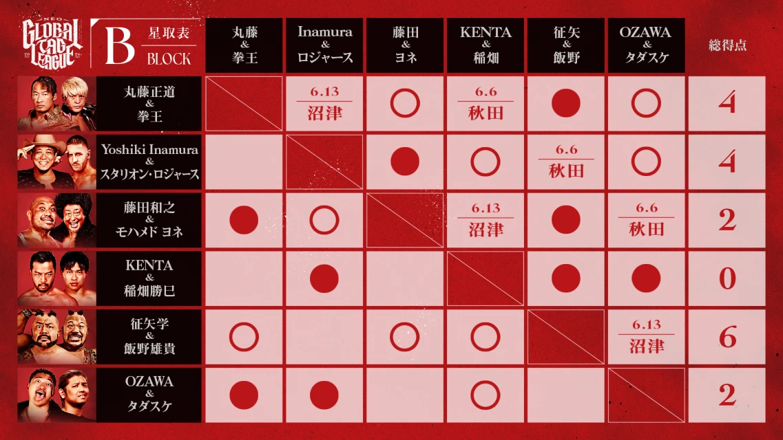 【メルカリPresents NEO GLOBAL TAG LEAGUE 2026】＜Bブロック＞最新の星取状況はこちら！