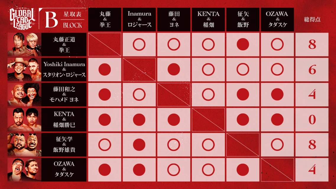 【メルカリPresents NEO GLOBAL TAG LEAGUE 2026】＜Bブロック＞最新の星取状況はこちら！