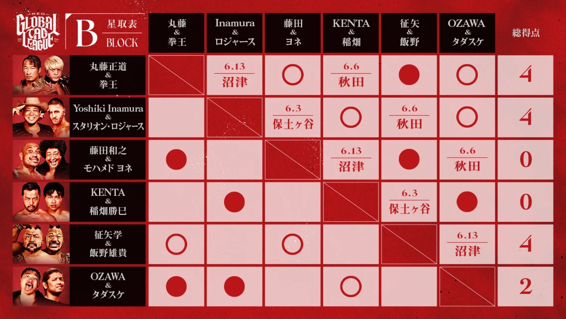 【メルカリPresents NEO GLOBAL TAG LEAGUE 2026】＜Bブロック＞最新の星取状況はこちら！