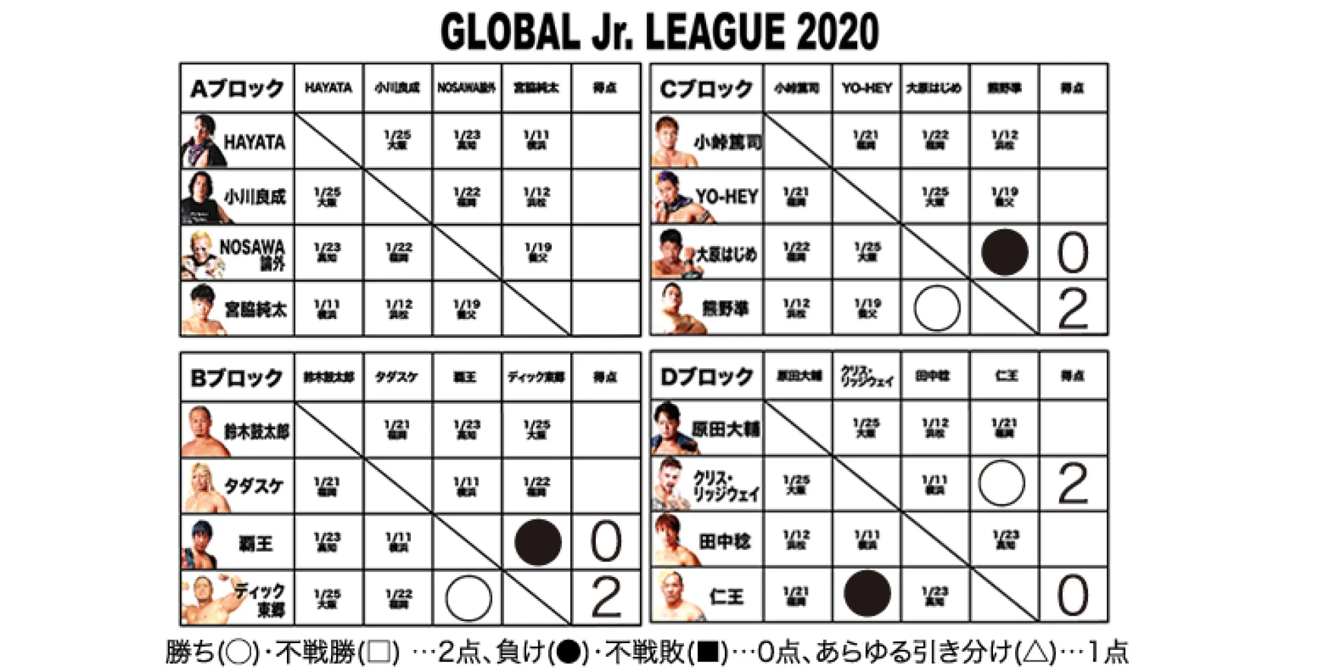 【1･10横浜大会終了時点】GLOBAL Jr. LEAGUE 2020 得点表