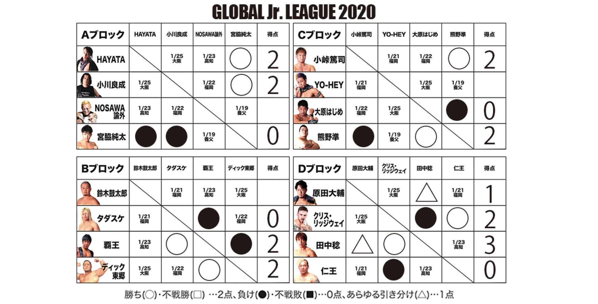 【1･12浜松終了時点】GLOBAL Jr. LEAGUE 2020 得点表