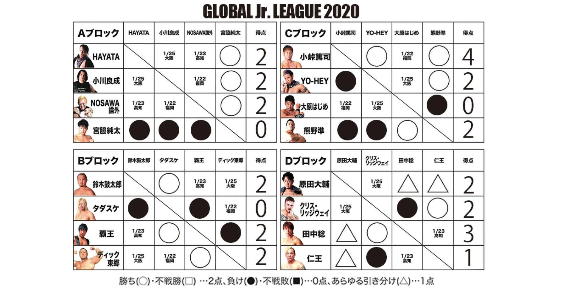 【1･21福岡終了時点】GLOBAL Jr. LEAGUE 2020 得点表
