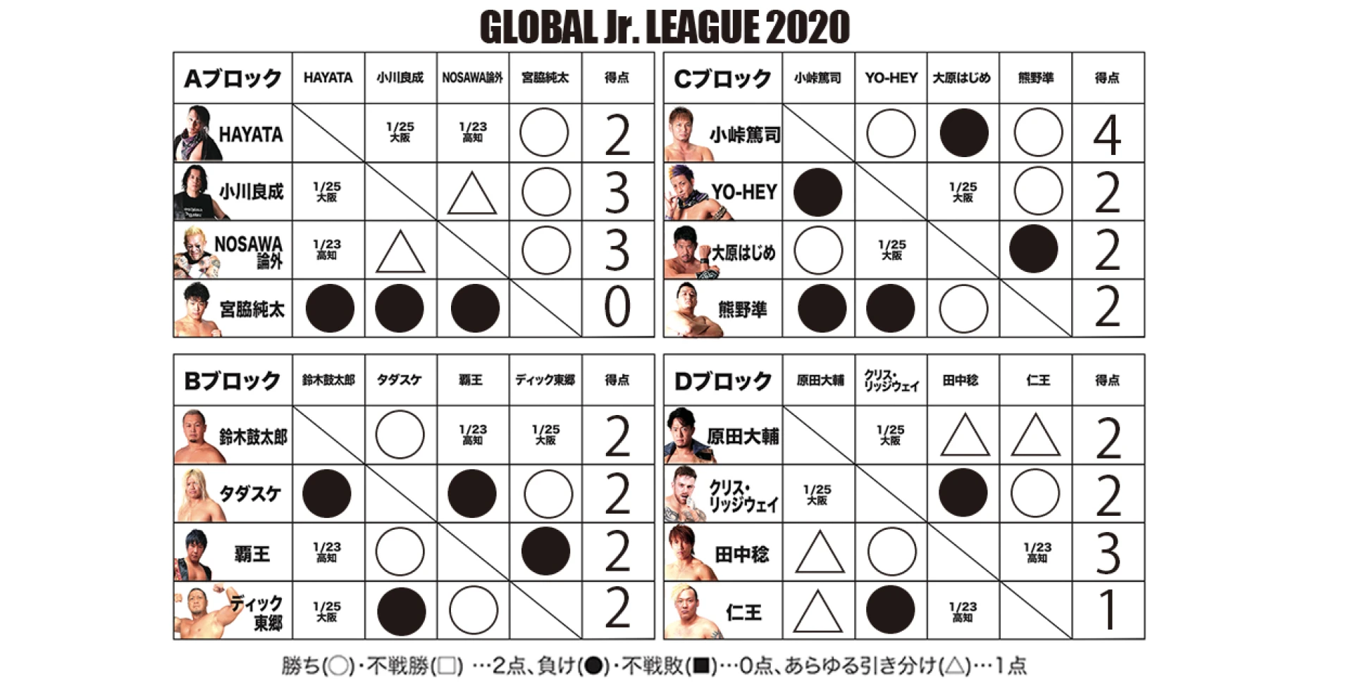【1･22福岡終了時点】GLOBAL Jr. LEAGUE 2020 得点表