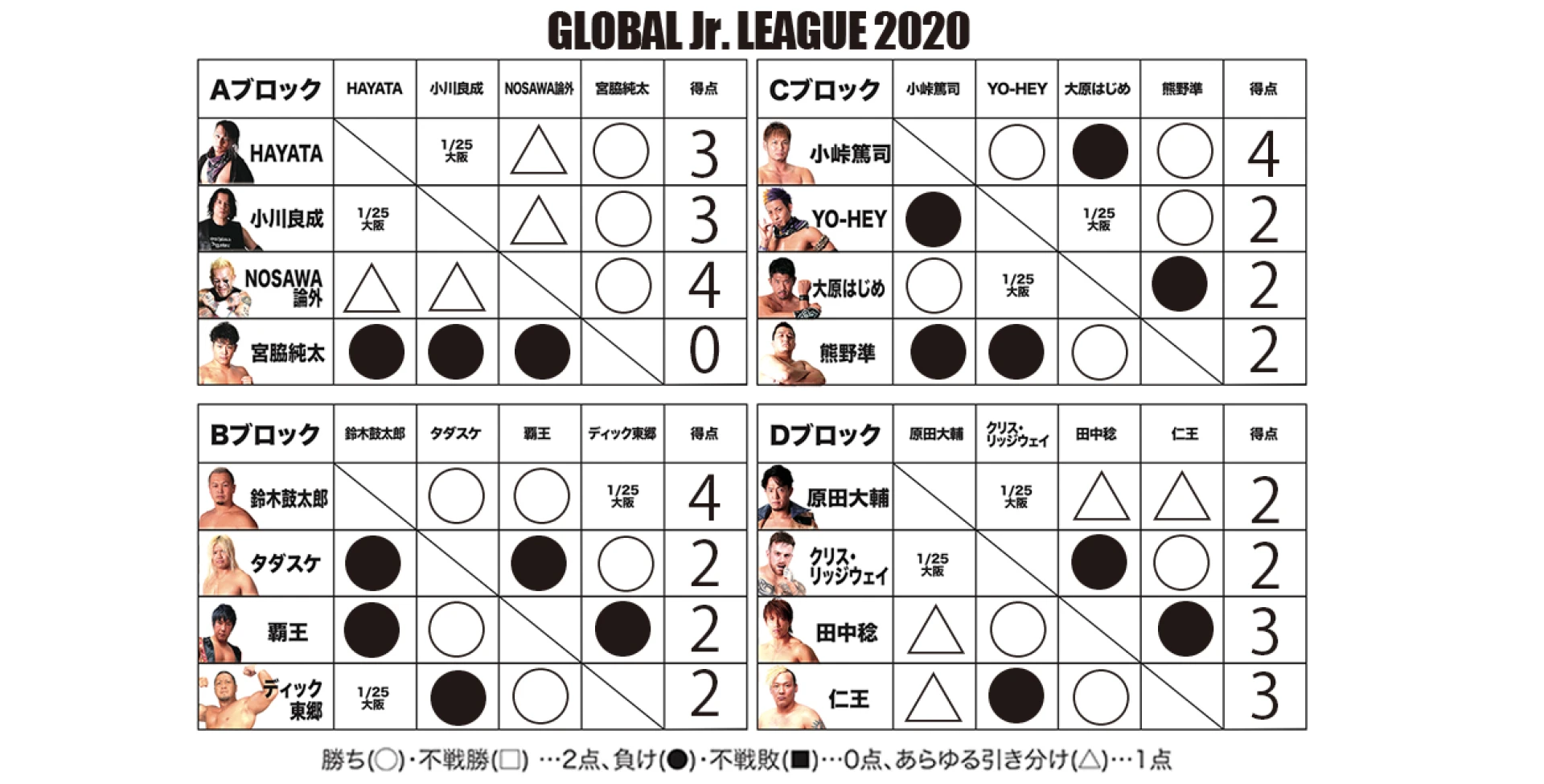【1･23高知大会終了時点】GLOBAL Jr. LEAGUE 2020 得点表