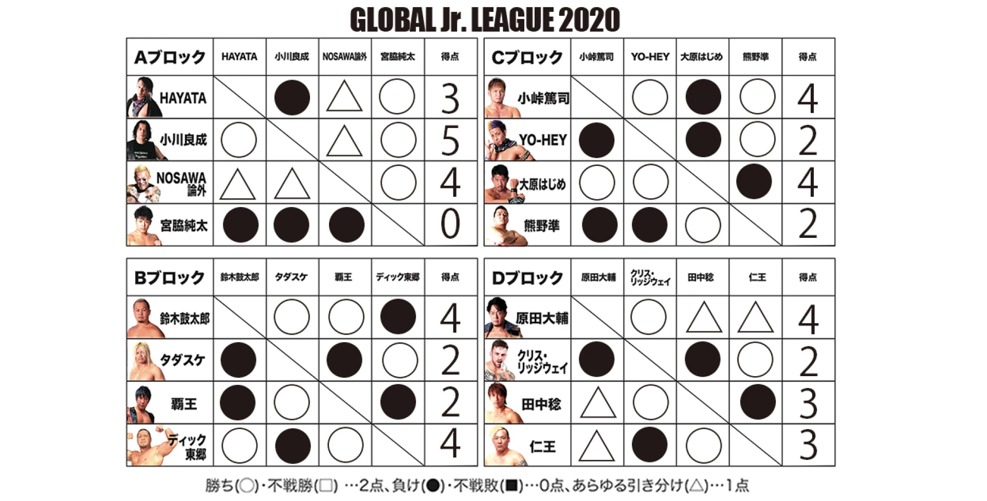 【1･25大阪大会終了時点】GLOBAL Jr. LEAGUE 2020 得点表
