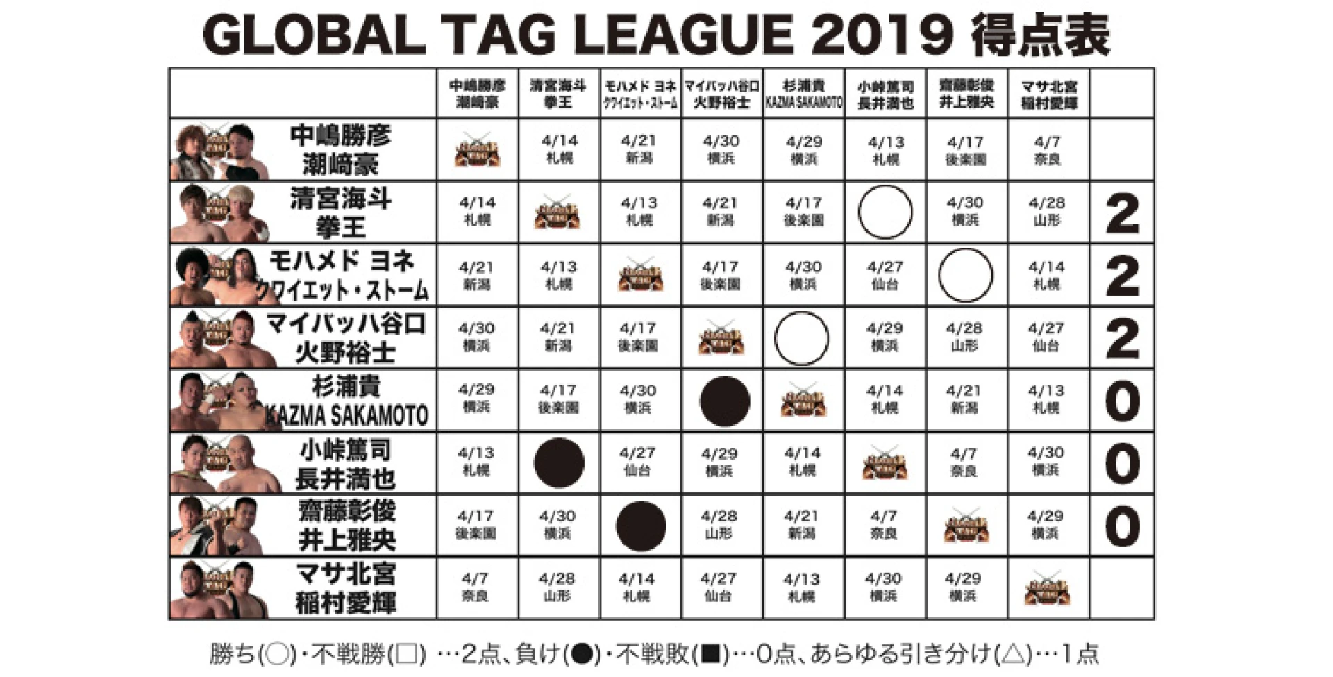 【4.6大阪大会終了時の得点状況】『GLOBAL TAG LEAGUE 2019』得点表