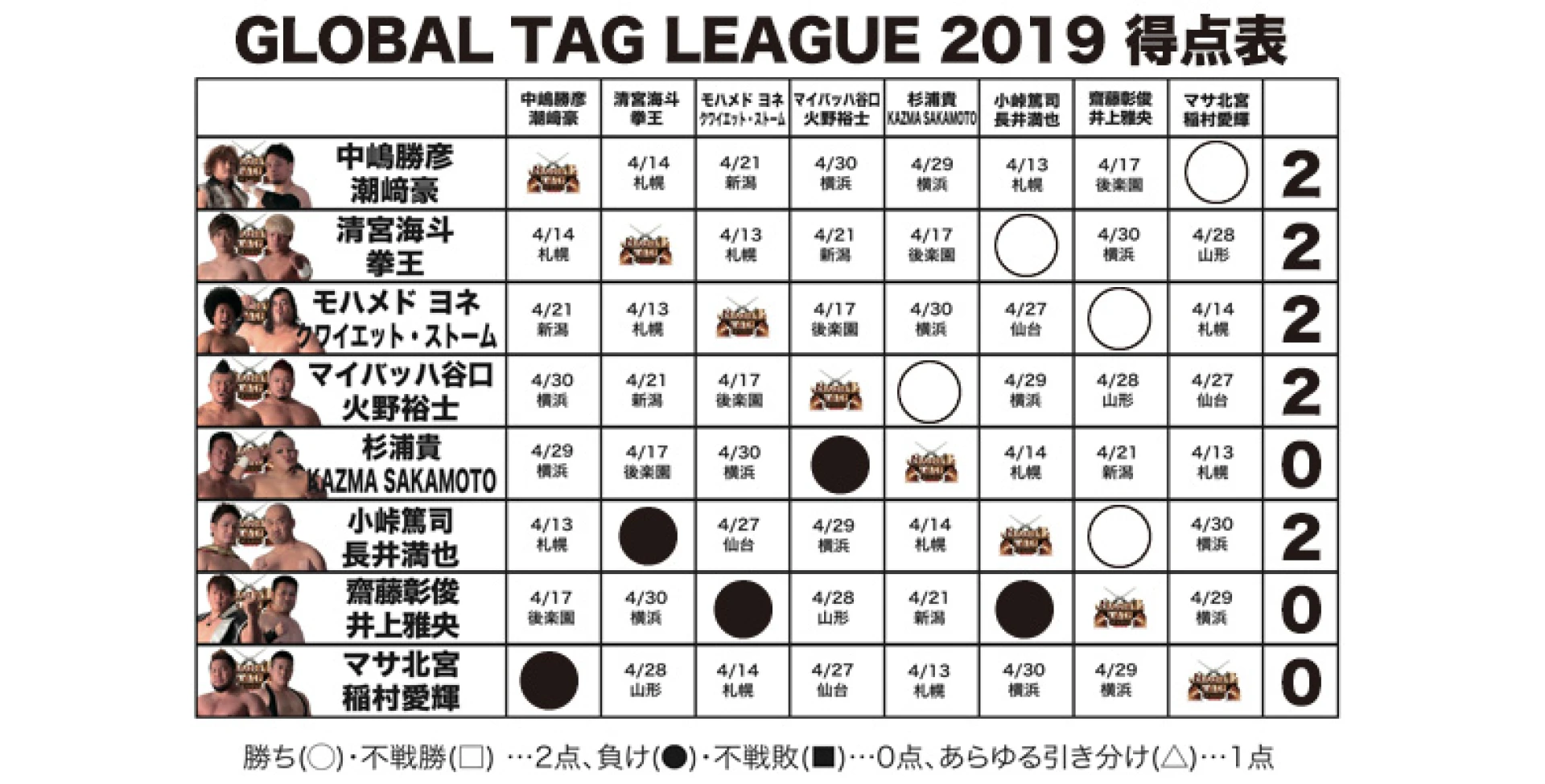 【4.7奈良大会終了時の得点状況】『GLOBAL TAG LEAGUE 2019』得点表