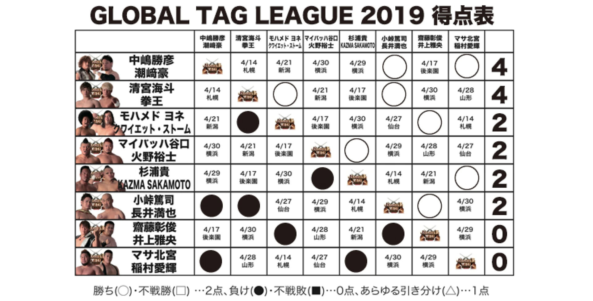 【4.13札幌大会終了時の得点状況】『GLOBAL TAG LEAGUE 2019』得点表