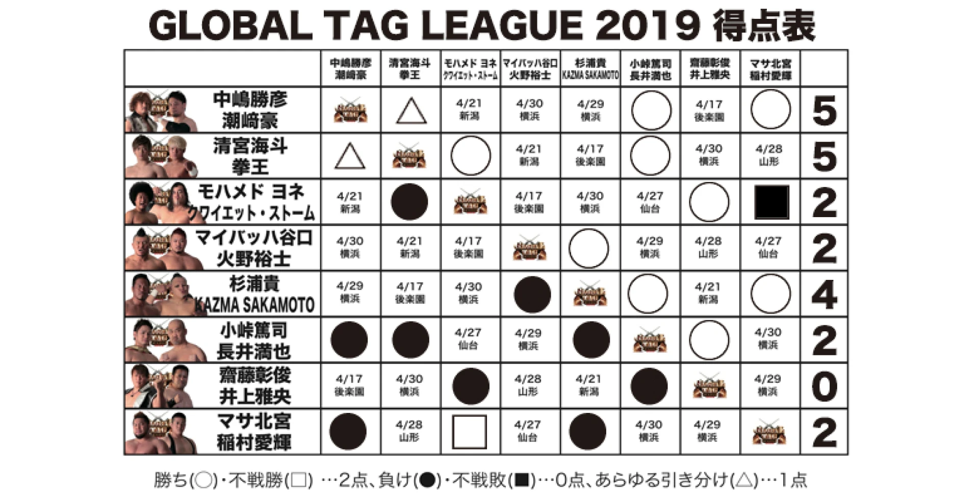 【4.14札幌大会終了時の得点状況】『GLOBAL TAG LEAGUE 2019』得点表