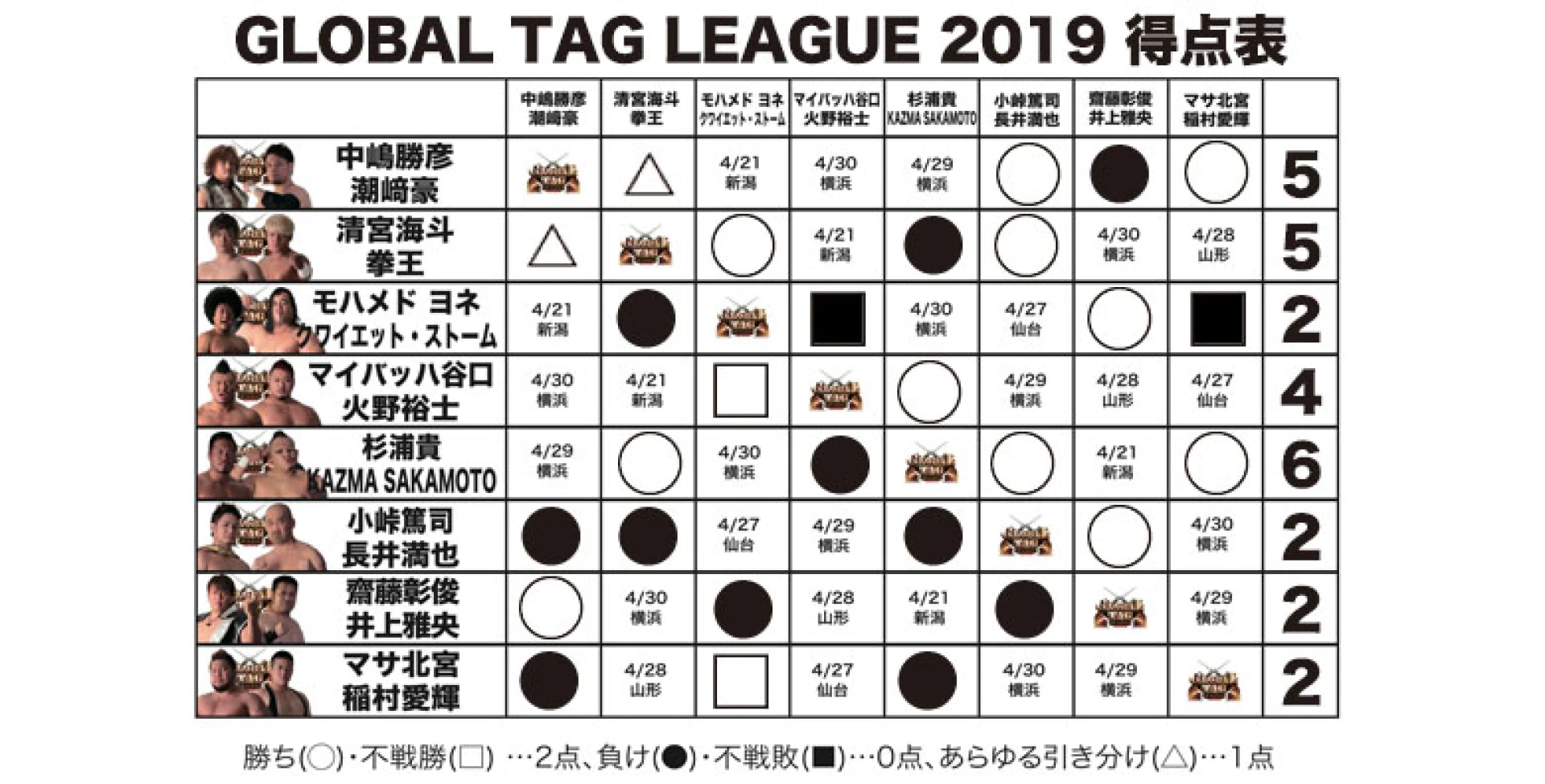 【4.17後楽園大会終了時の得点状況】『GLOBAL TAG LEAGUE 2019』得点表