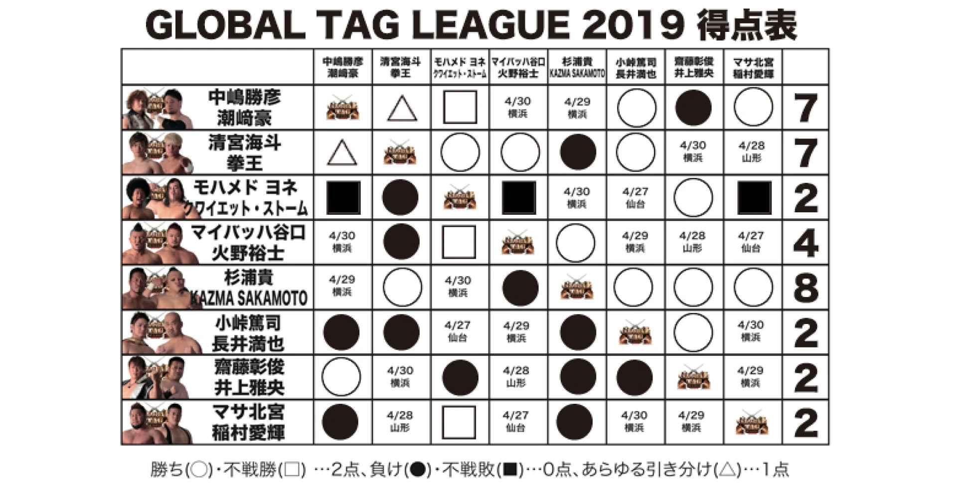【4.21新潟大会終了時の得点状況】『GLOBAL TAG LEAGUE 2019』得点表
