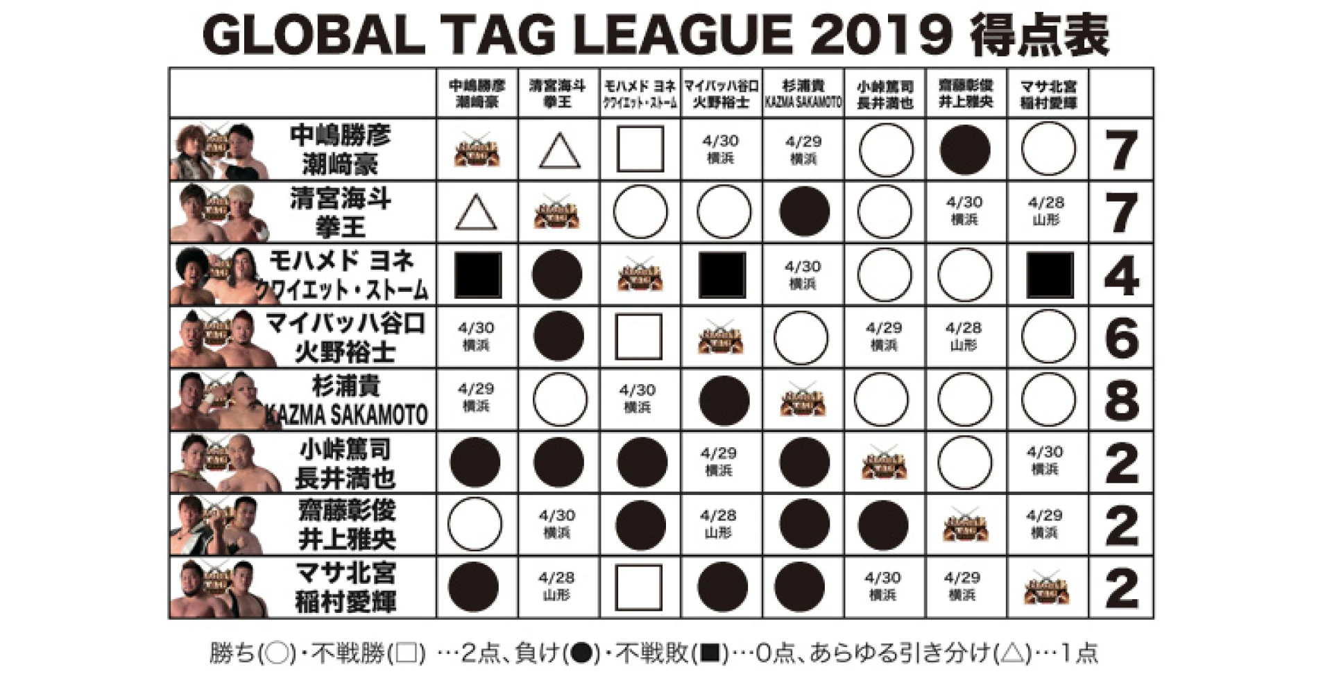 【4.27仙台大会終了時の得点状況】『GLOBAL TAG LEAGUE 2019』得点表