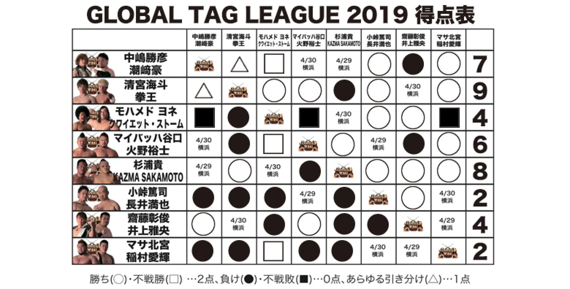 【4.28,山形大会終了時の得点状況】『GLOBAL TAG LEAGUE 2019』得点表