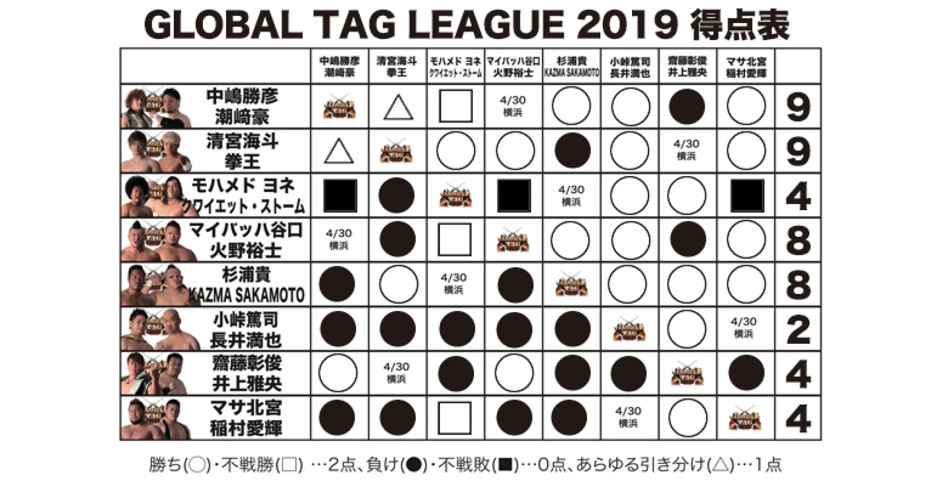 【4.29横浜大会終了時の得点状況】『GLOBAL TAG LEAGUE 2019』得点表