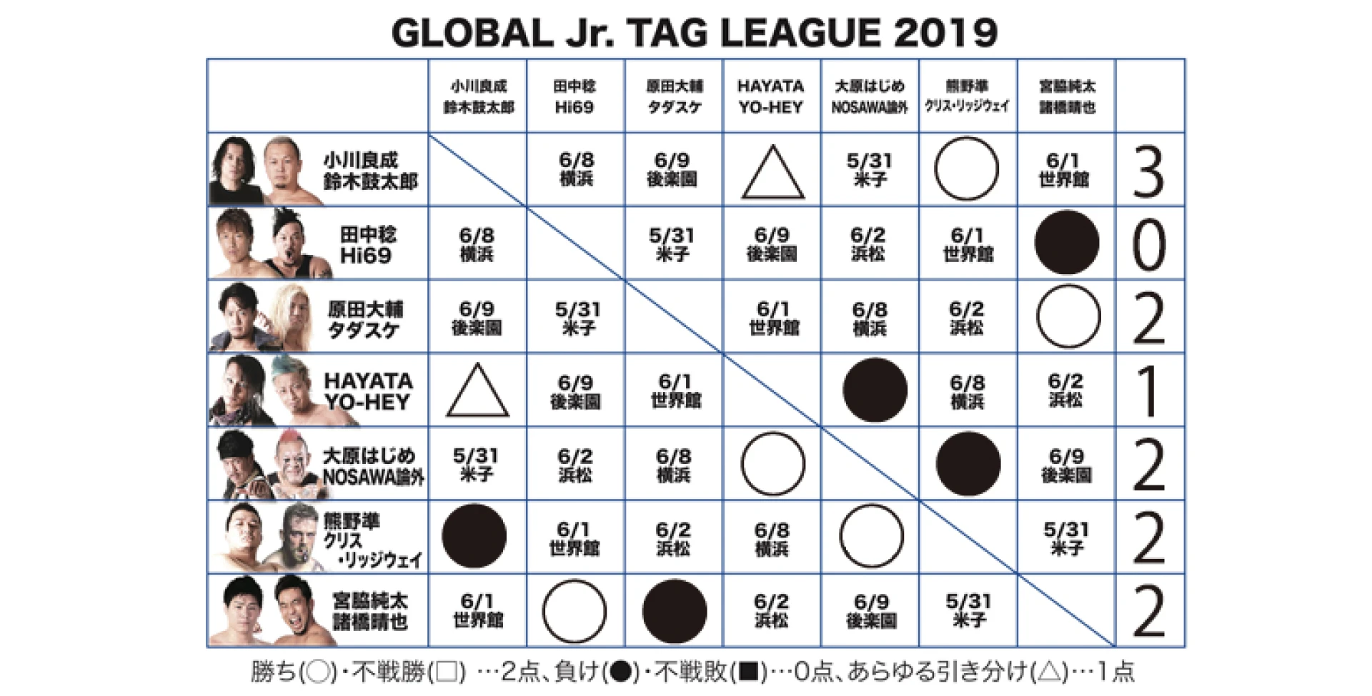 【5.30広島大会終了時の得点状況】『GLOBAL Jr. TAG LEAGUE 2019』得点表