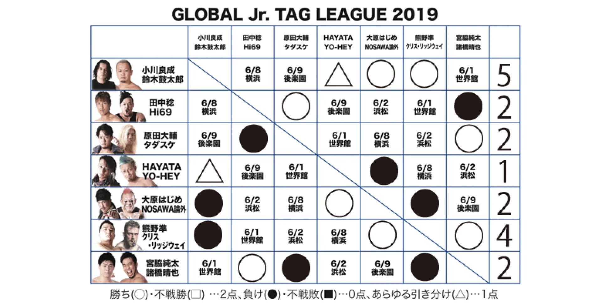 【5.31米子大会終了時の得点状況】『GLOBAL Jr. TAG LEAGUE 2019』得点表