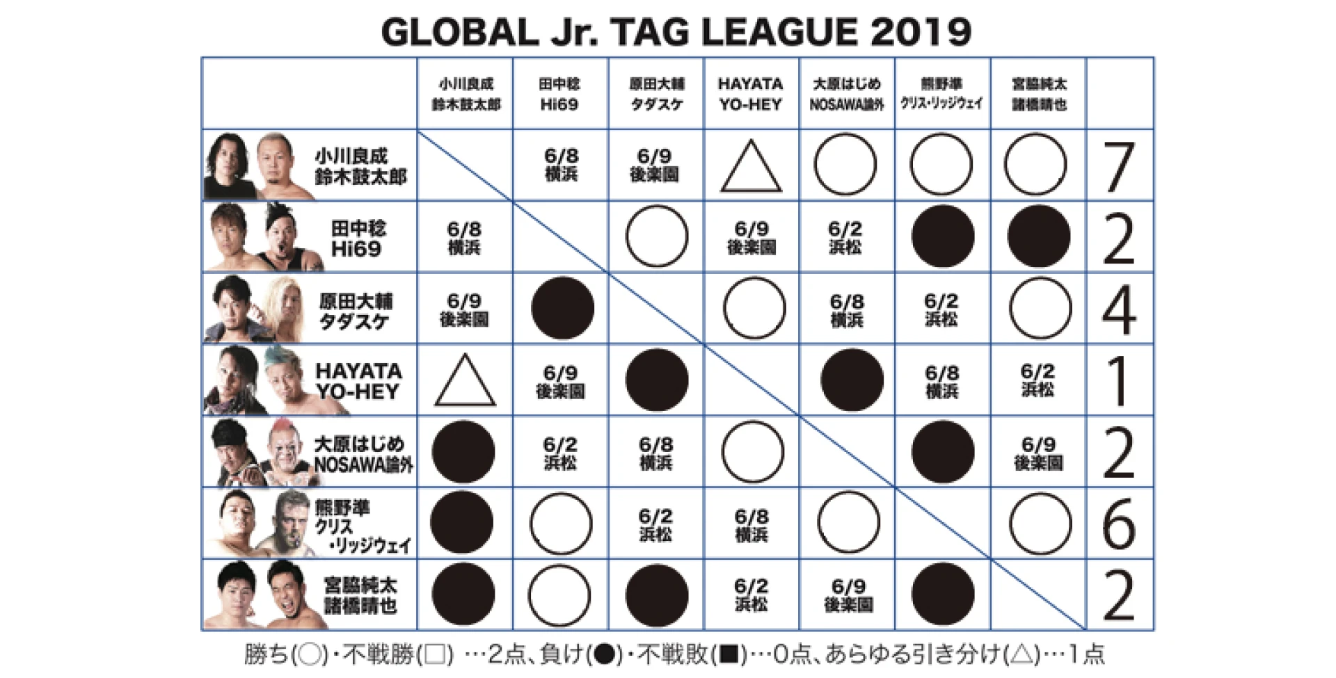 【6.1世界館大会終了時の得点状況】『GLOBAL Jr. TAG LEAGUE 2019』得点表