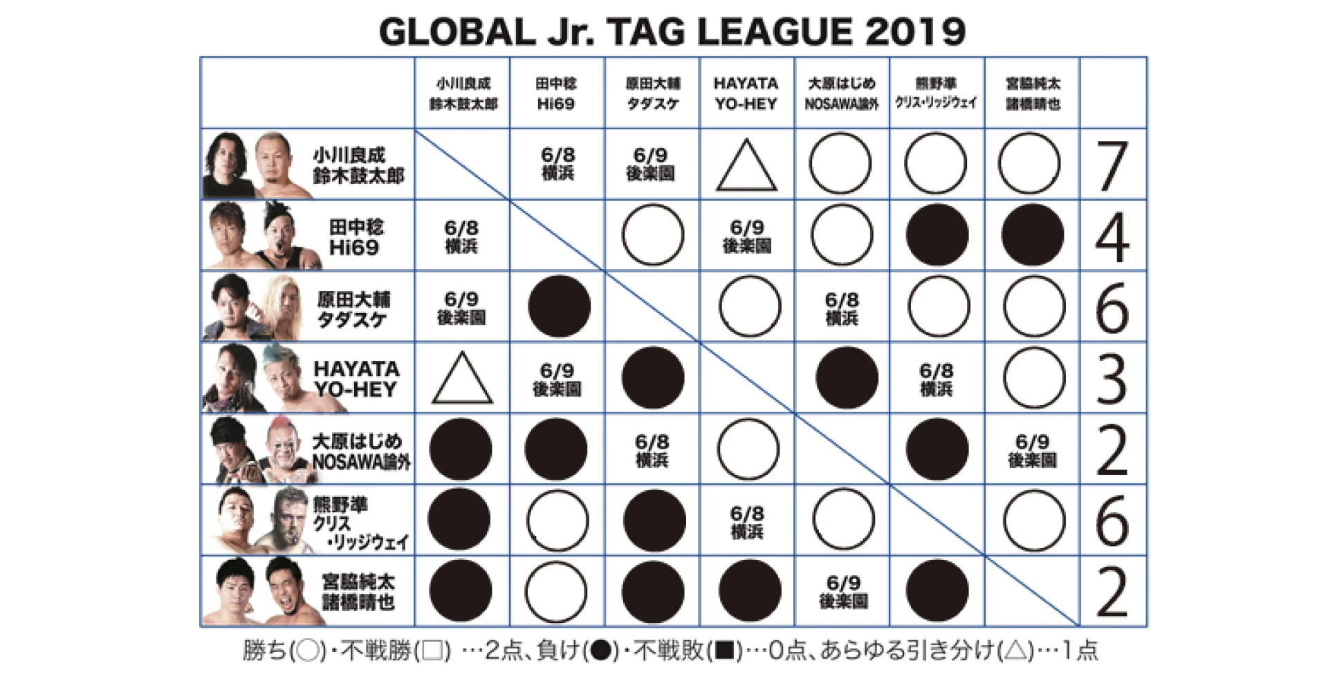 【6.2浜松大会終了時の得点状況】『GLOBAL Jr. TAG LEAGUE 2019』得点表