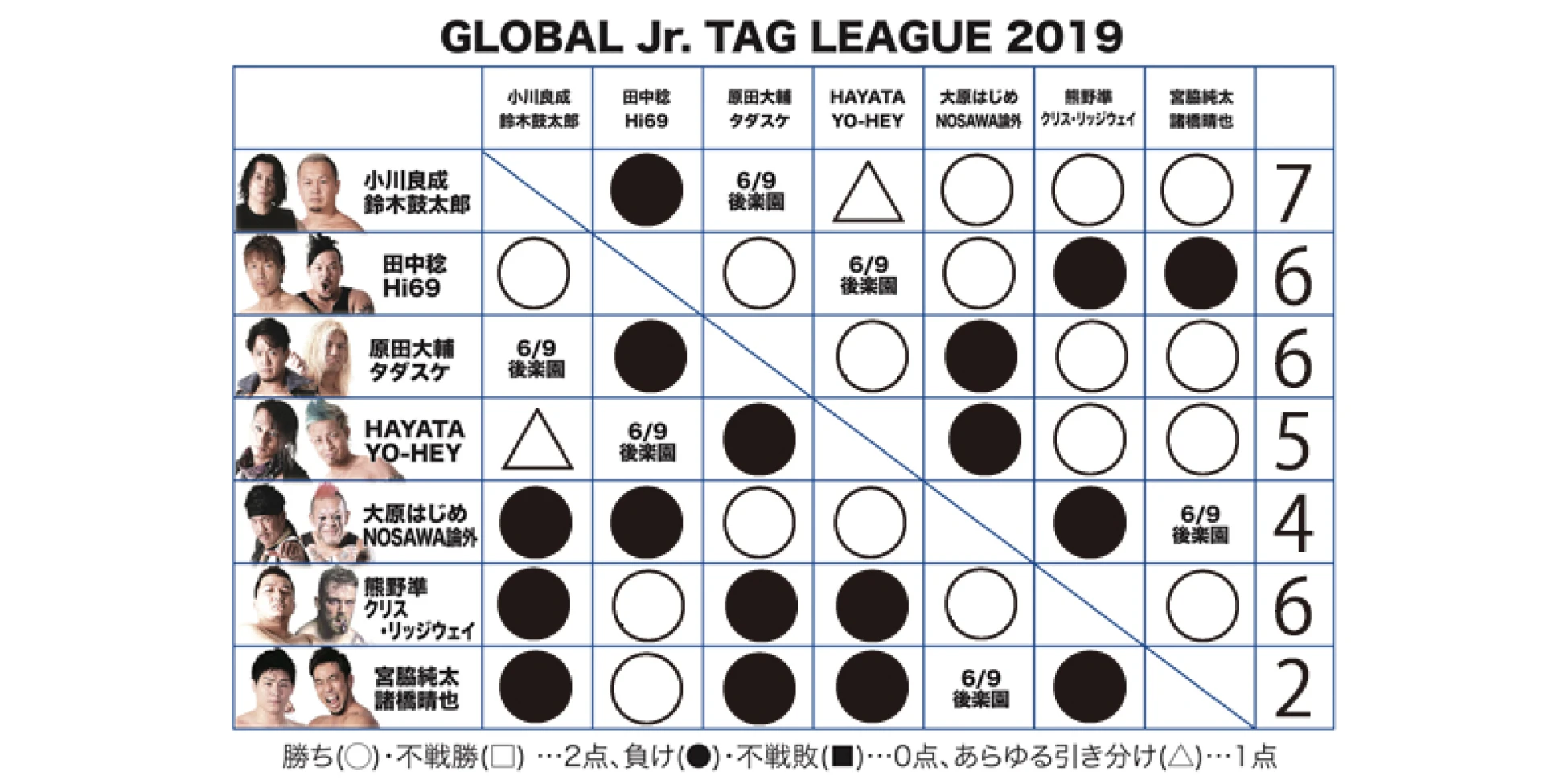【6.8横浜大会終了時の得点状況】『GLOBAL Jr. TAG LEAGUE 2019』得点表