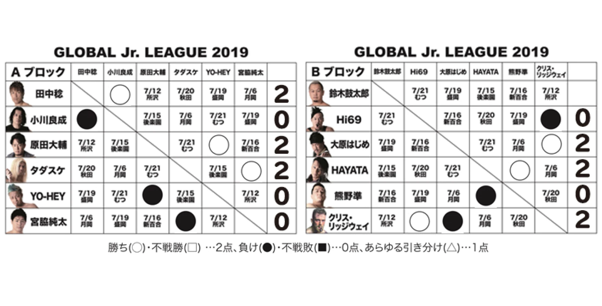 【6.29島田大会終了時の得点状況】『GLOBAL Jr. LEAGUE 2019』得点表