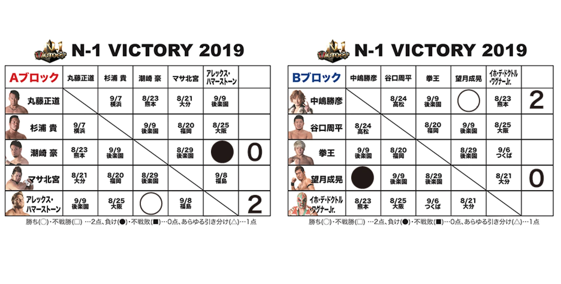 【8.18名古屋大会終了時の得点状況】『N-1 VICTORY 2019』得点表