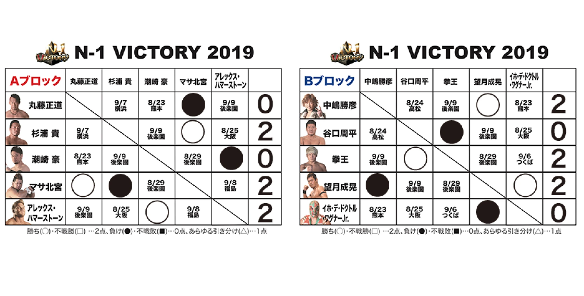 【8.21大分大会終了時の得点状況】『N-1 VICTORY 2019』得点表