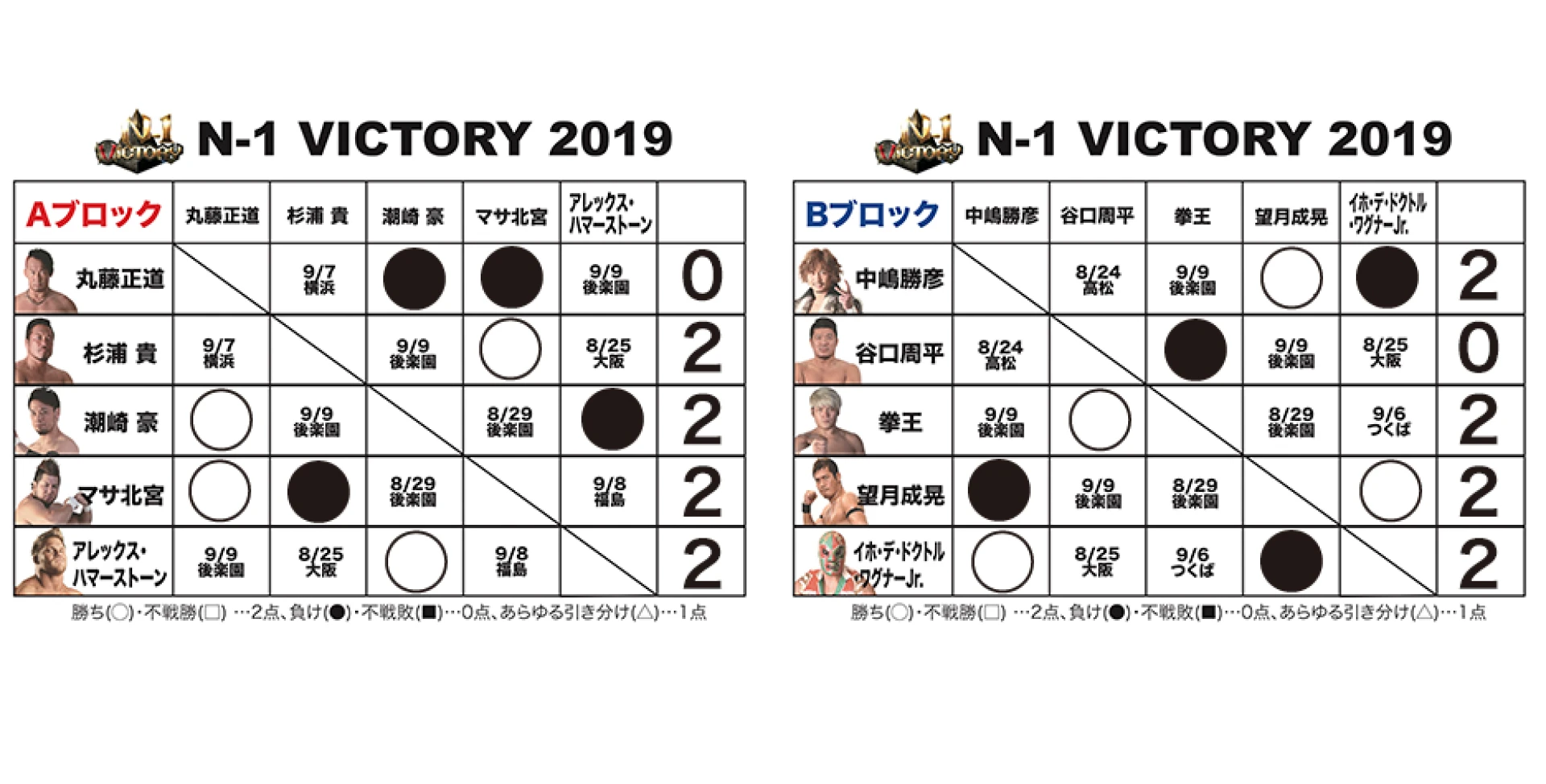 【8.23熊本大会終了時の得点状況】『N-1 VICTORY 2019』得点表