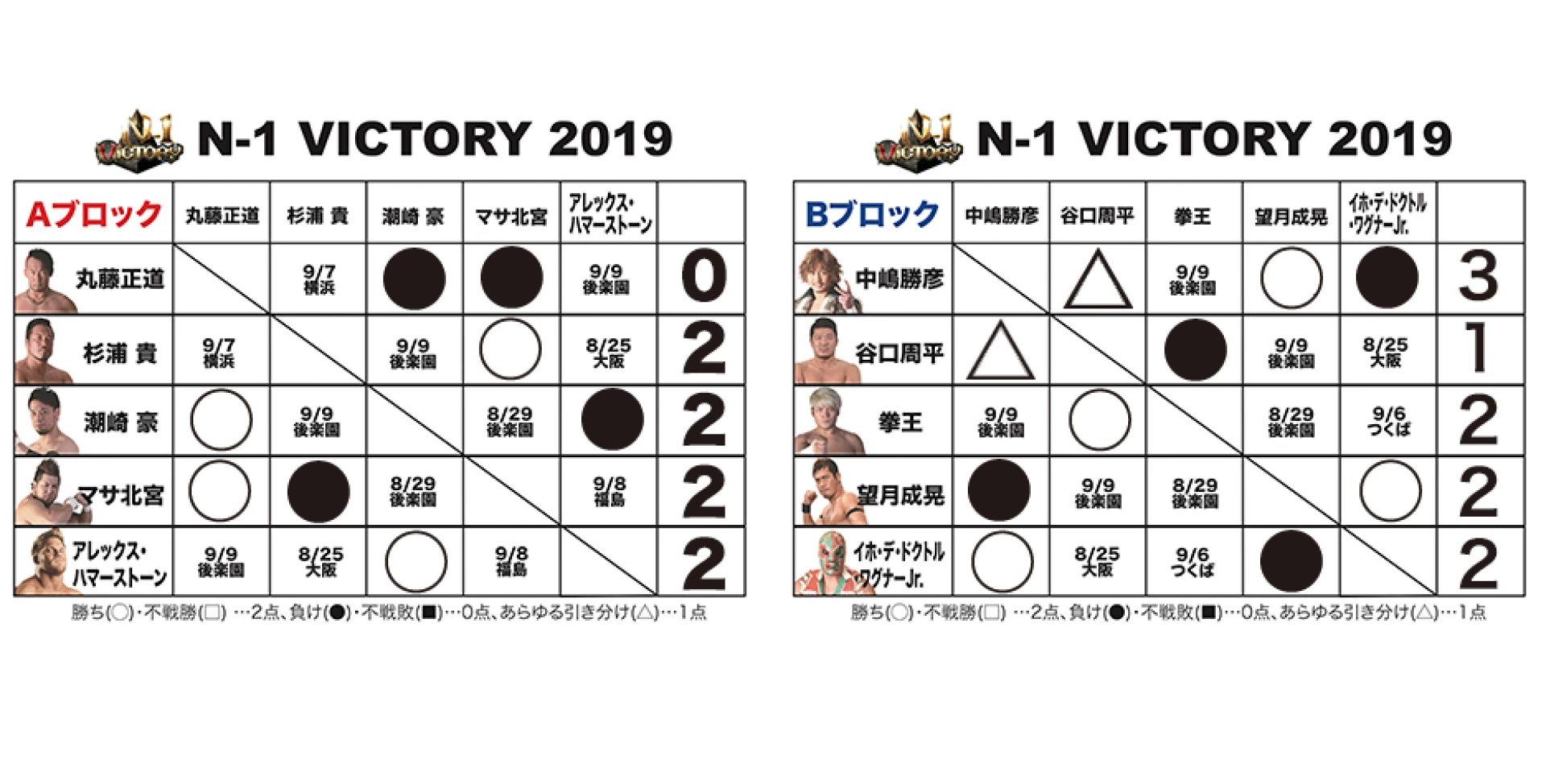 【8.24高松大会終了時の得点状況】『N-1 VICTORY 2019』得点表