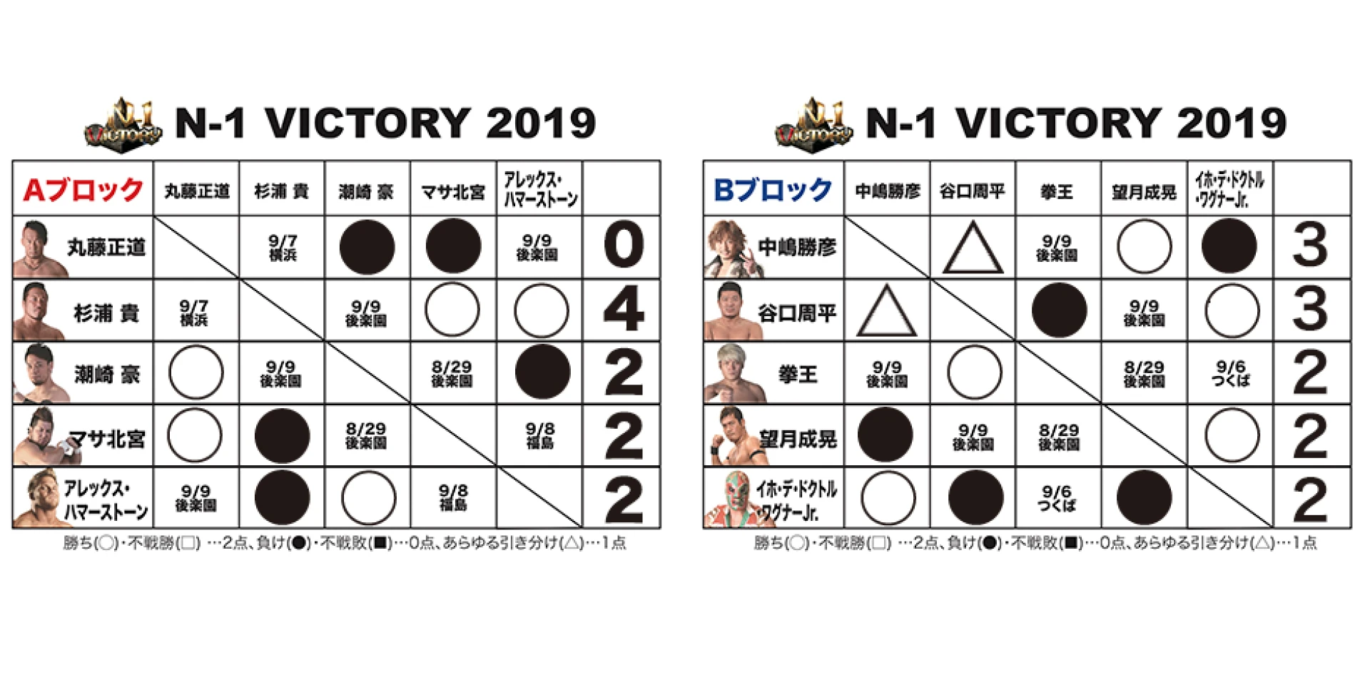 【8.25大阪大会終了時の得点状況】『N-1 VICTORY 2019』得点表