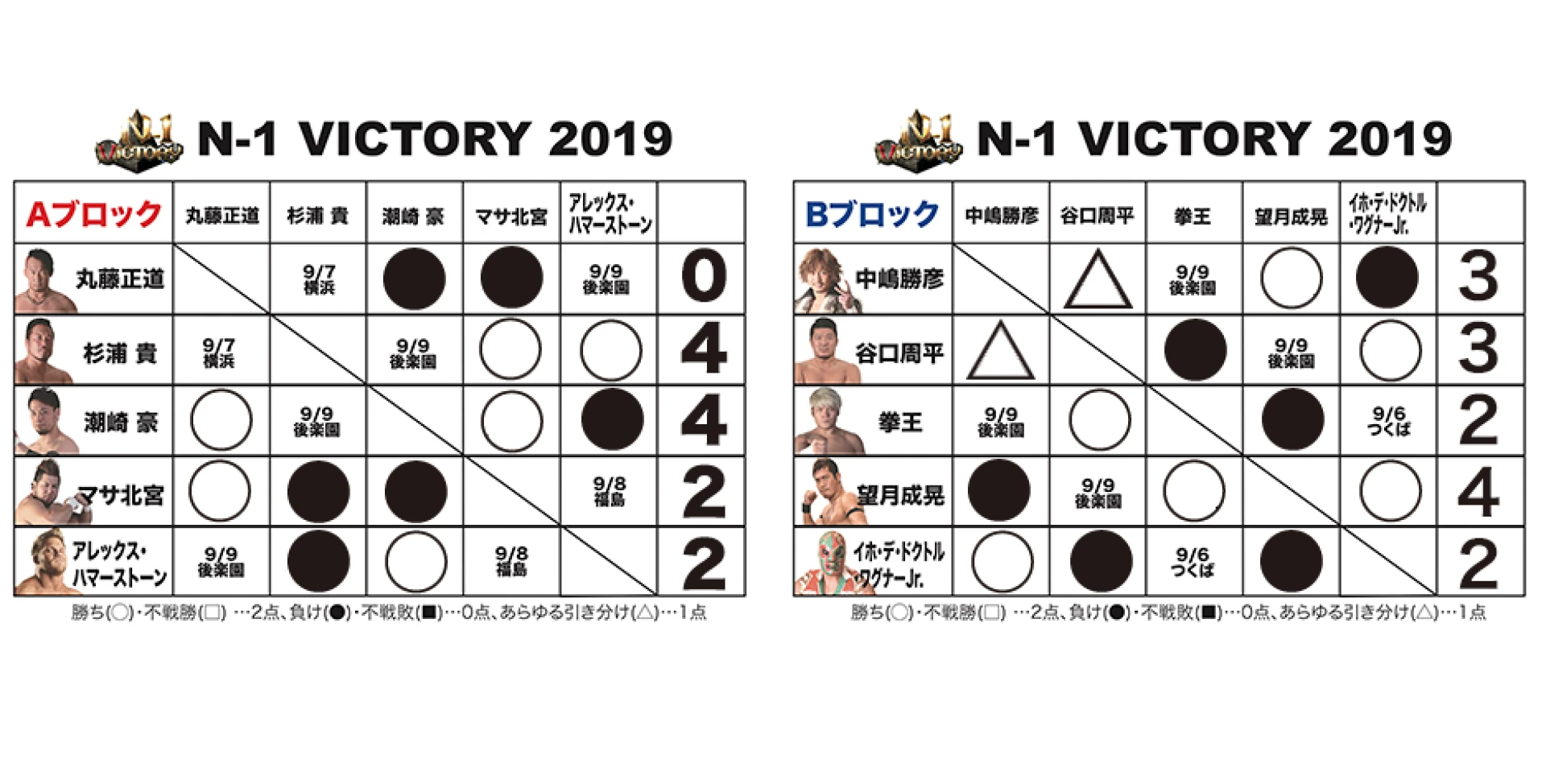 【8.29後楽園大会終了時の得点状況】『N-1 VICTORY 2019』得点表
