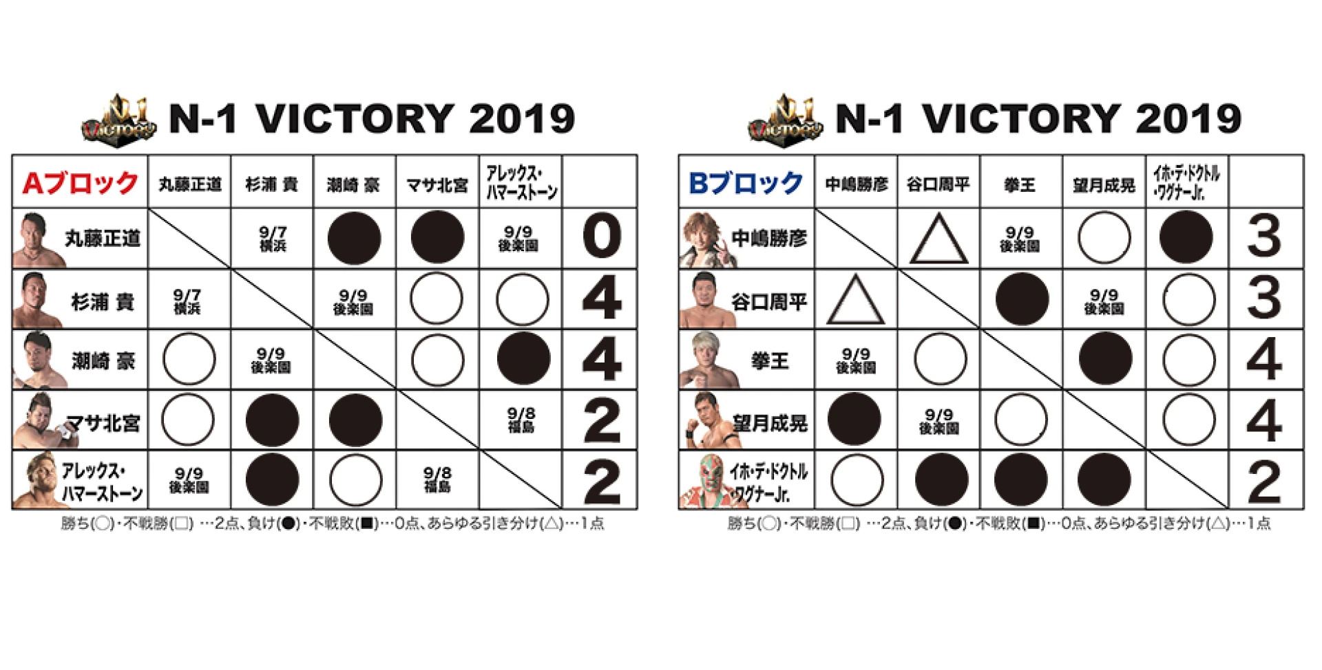 【9.6つくば大会終了時の得点状況】『N-1 VICTORY 2019』得点表