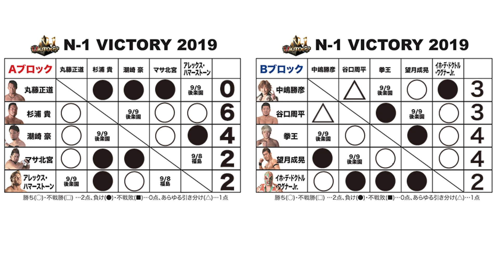 【9.7横浜大会終了時の得点状況】『N-1 VICTORY 2019』得点表