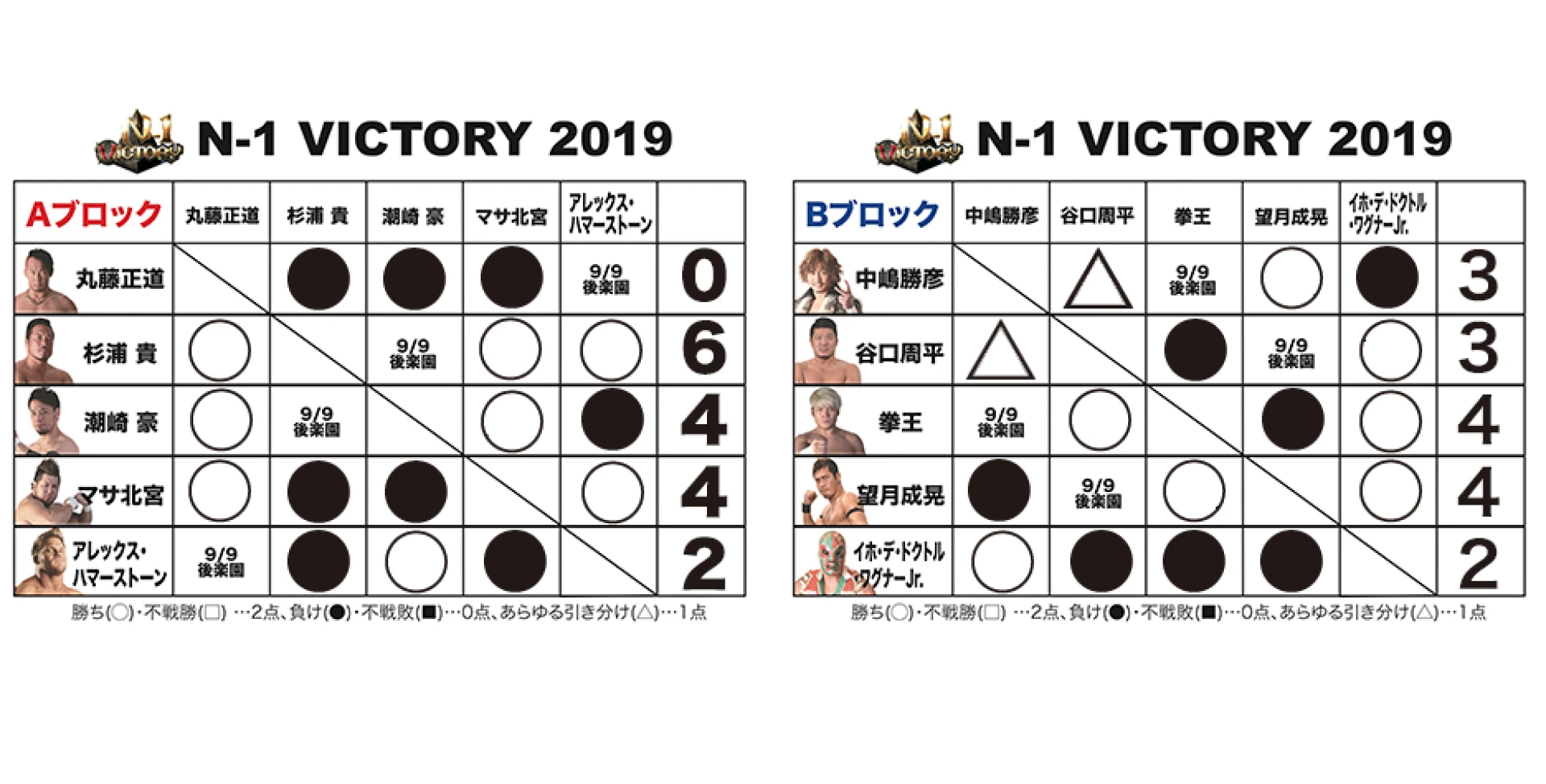 【9.8福島大会終了時の得点状況】『N-1 VICTORY 2019』得点表