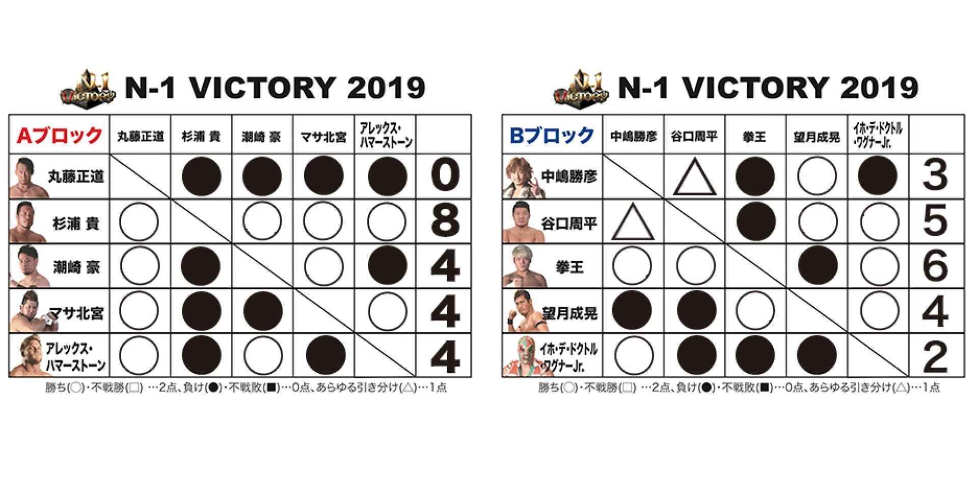 【9.9後楽園大会終了時の得点状況】『N-1 VICTORY 2019』得点表