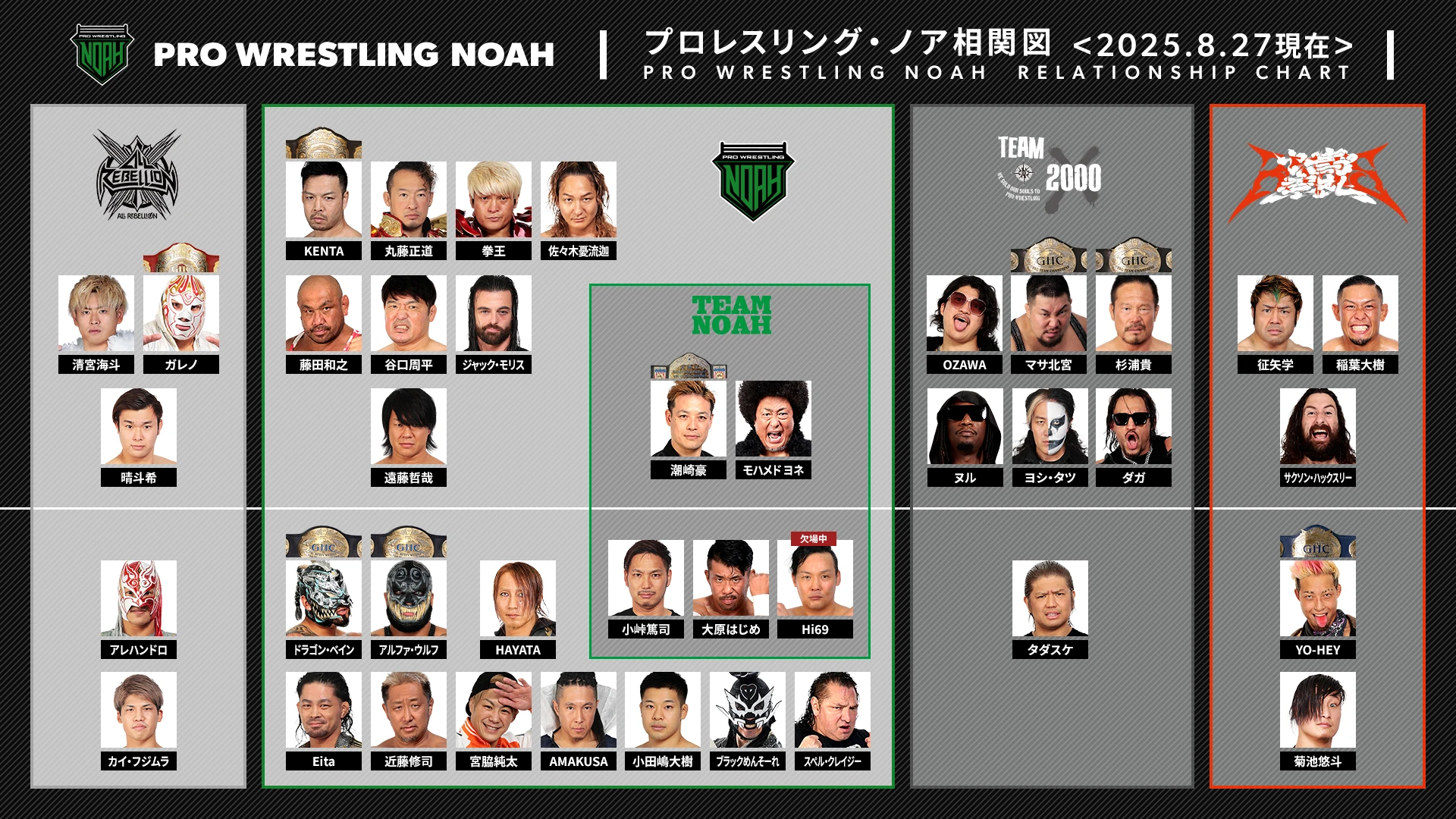 【プロレスリング・ノア相関図】NOAHのレスラー相関図を大公表！これを見れば、今のNOAHが分かる！！【2025/8/27時点】