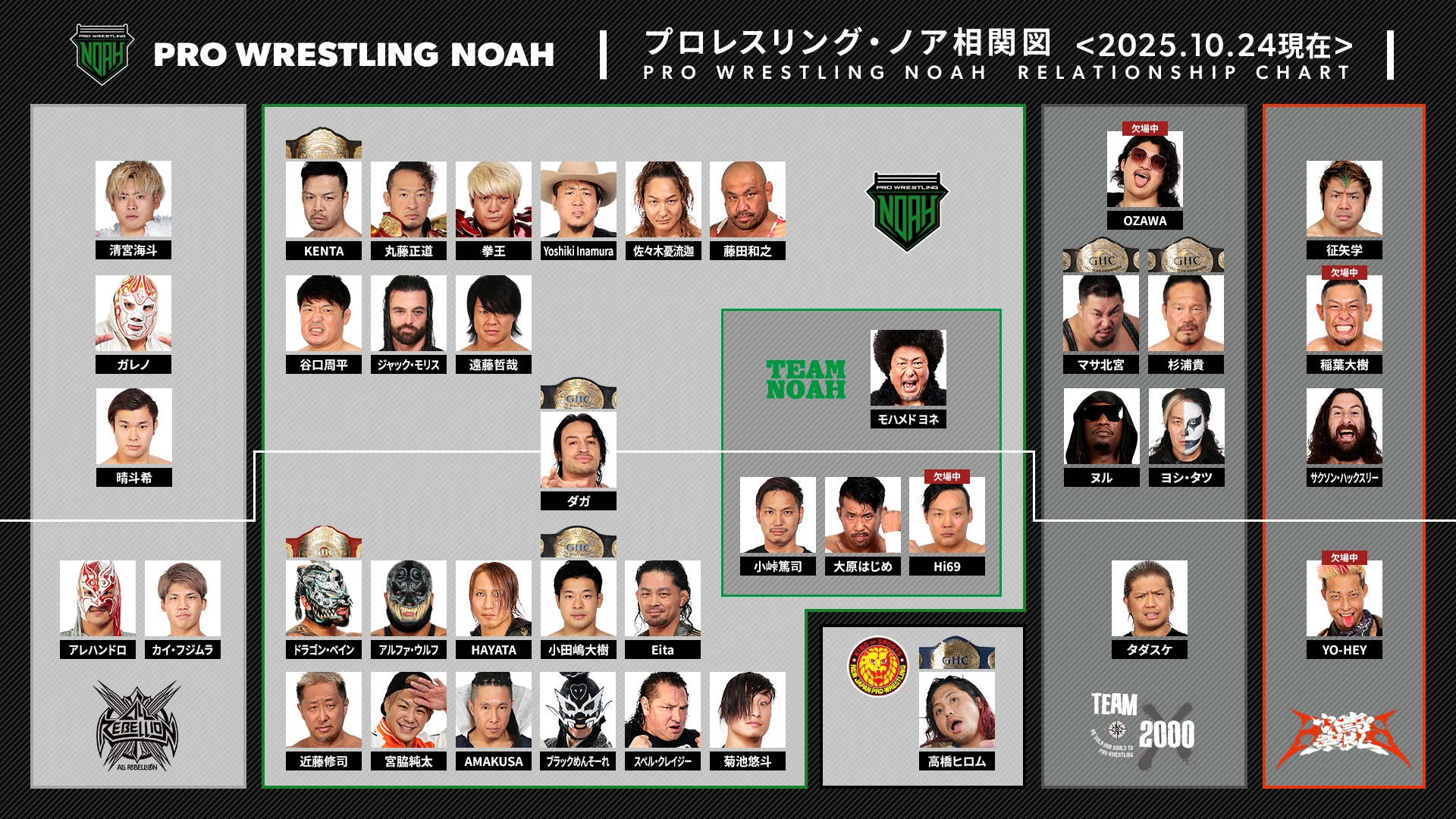 【プロレスリング・ノア相関図】NOAHのレスラー相関図を大公表！これを見れば、今のNOAHが分かる！！【2025/10/24時点】
